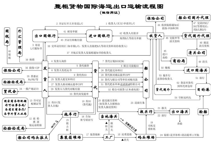 国际海运出口完整流程图